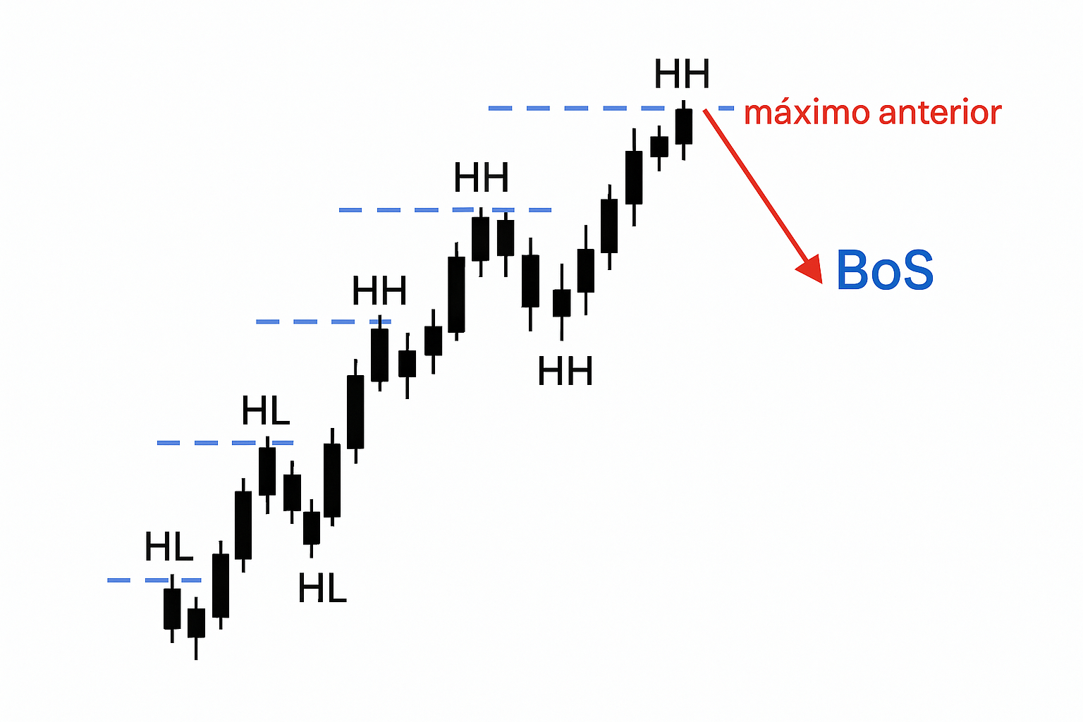 Grafico mostrando HH, HL, maximo anterior y BoS.
