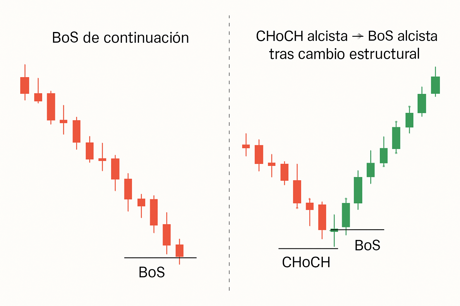 Grafico mostrando CHoCH y BoS alcista.