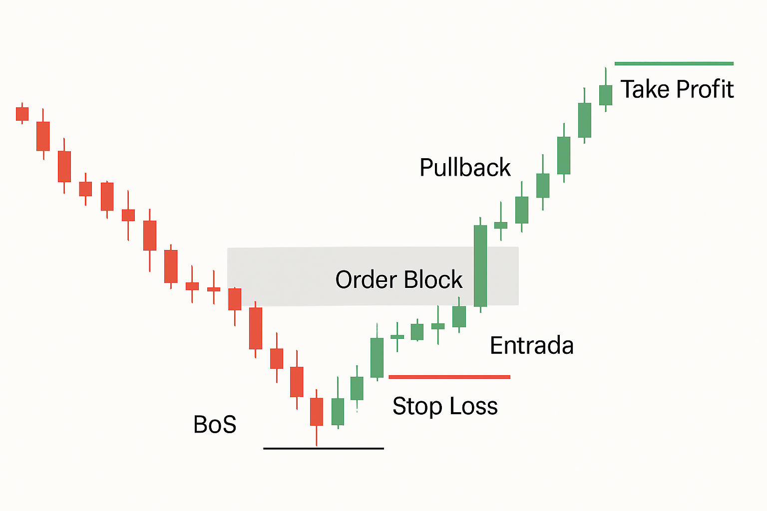 Grafico ejemplo marcando Break of structure, oreder block, entrada, stop loss y take profit.